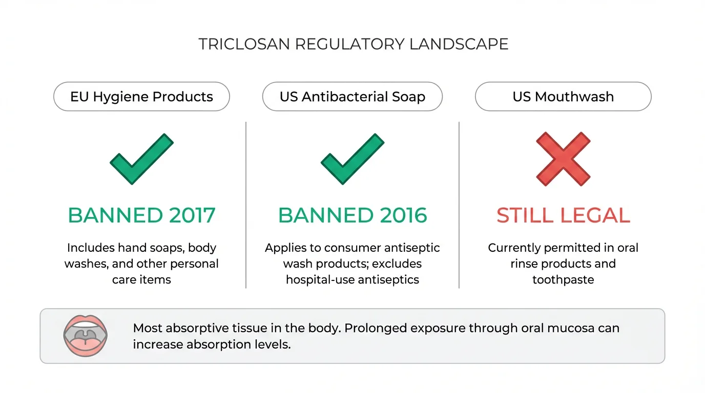 Infographic comparing triclosan regulations showing banned in EU hygiene products since 2017 and banned in US antibacterial soaps since 2016 but still legal in US toothpaste and mouthwash despite the mouth being one of the most permeable mucosal tissues in the body