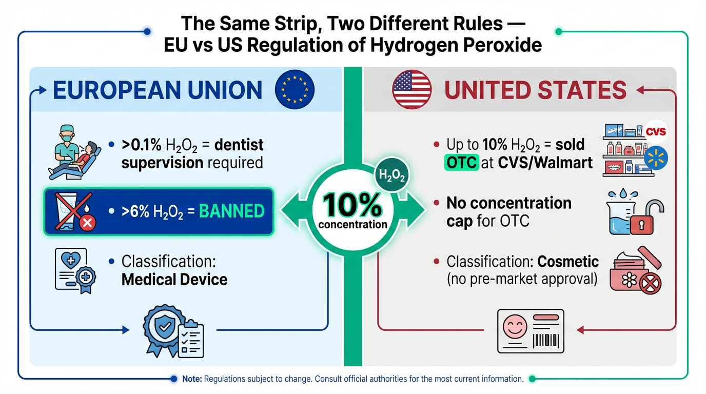 Infographic comparing EU and US regulation of hydrogen peroxide in whitening strips: EU requires dentist supervision above 0.1% and bans above 6%, while US allows up to 10% OTC with no pre-market approval as cosmetic classification